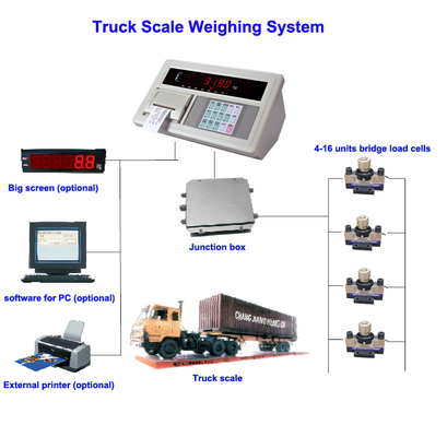 Max. connection number of load cel 8 at 350 ohm/16 at 700 ohm Yaohua A9 Truck Scale Indicator Weighing Scale Display